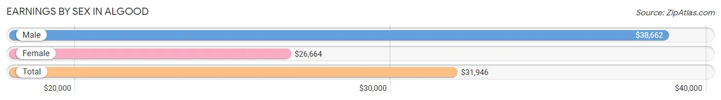 Earnings by Sex in Algood