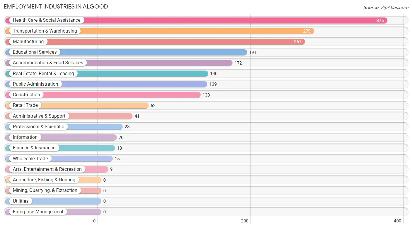 Employment Industries in Algood