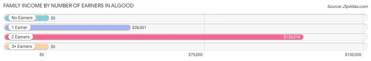 Family Income by Number of Earners in Algood