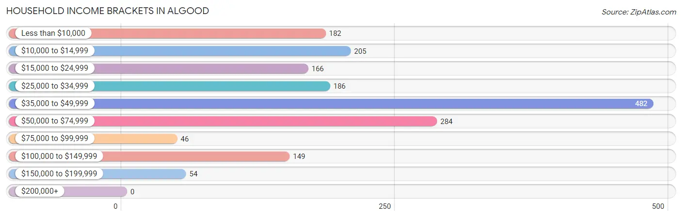 Household Income Brackets in Algood