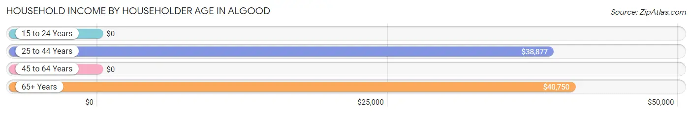 Household Income by Householder Age in Algood