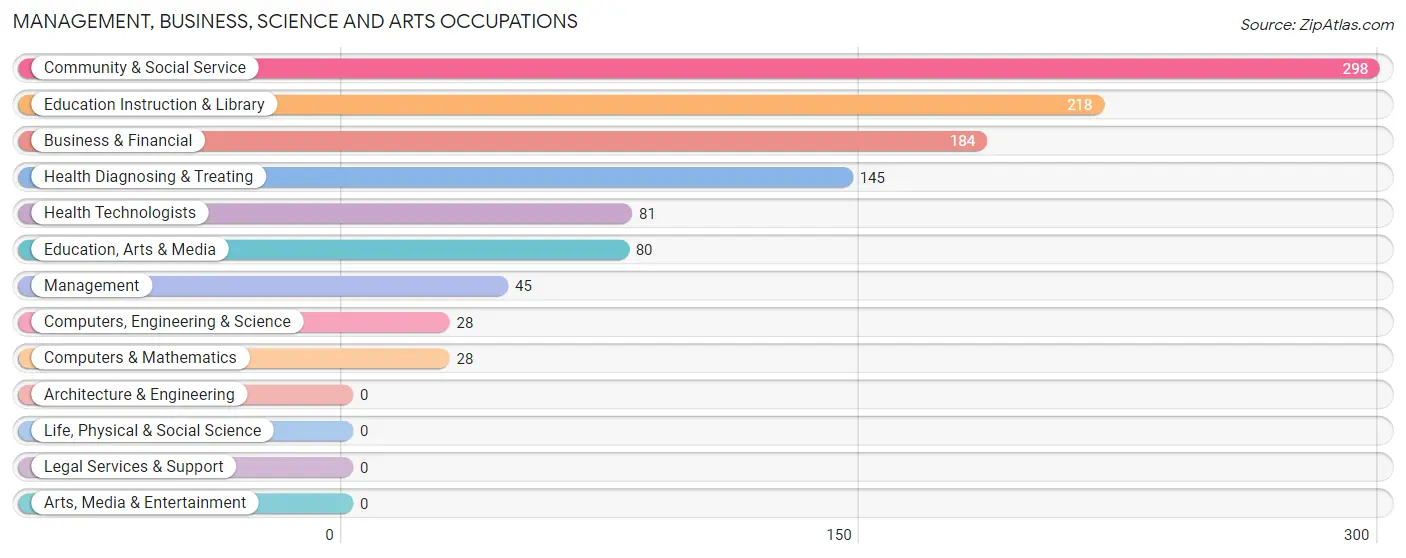 Management, Business, Science and Arts Occupations in Algood