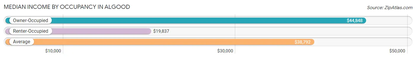 Median Income by Occupancy in Algood