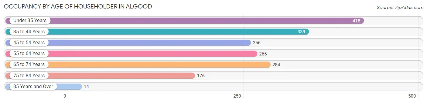 Occupancy by Age of Householder in Algood