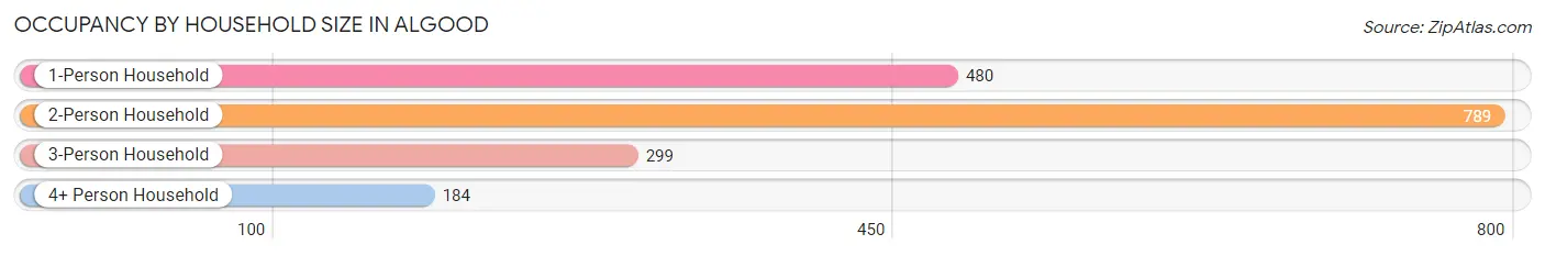 Occupancy by Household Size in Algood