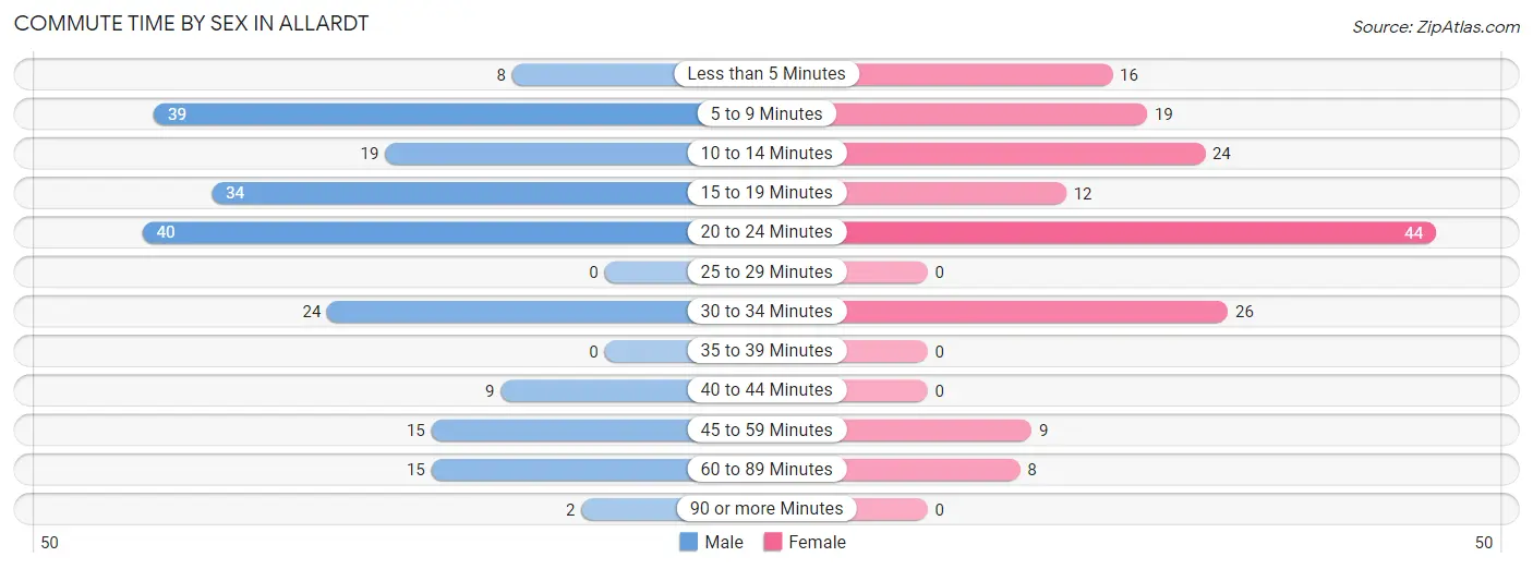 Commute Time by Sex in Allardt