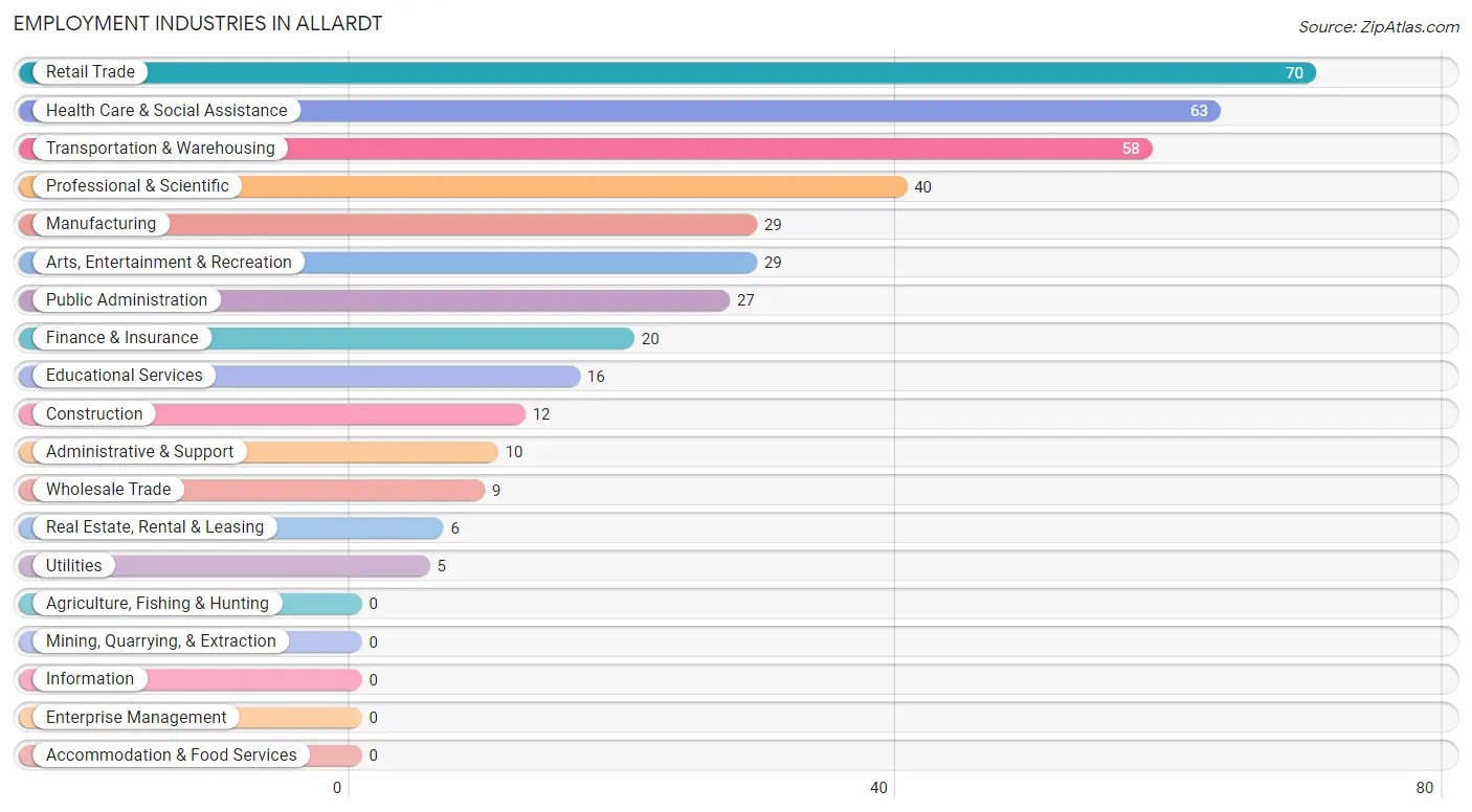 Employment Industries in Allardt