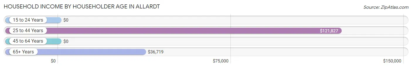 Household Income by Householder Age in Allardt