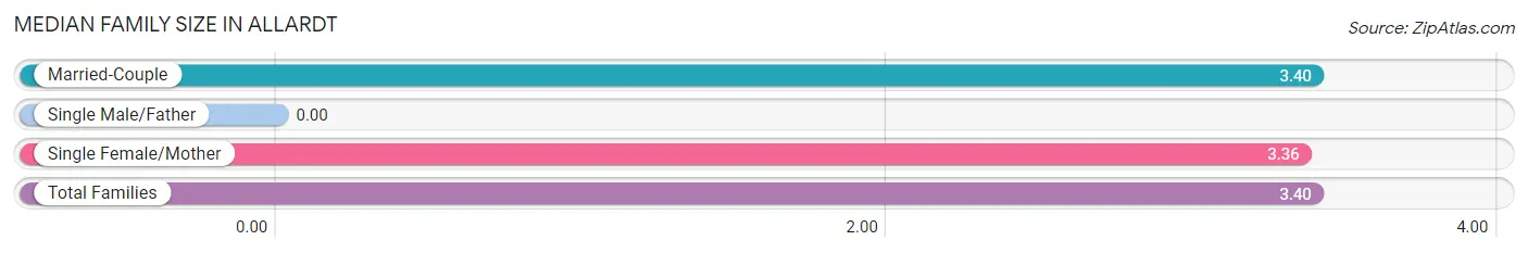 Median Family Size in Allardt