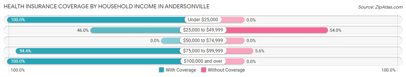 Health Insurance Coverage by Household Income in Andersonville