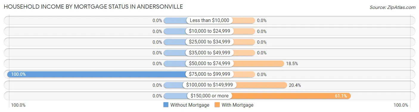 Household Income by Mortgage Status in Andersonville
