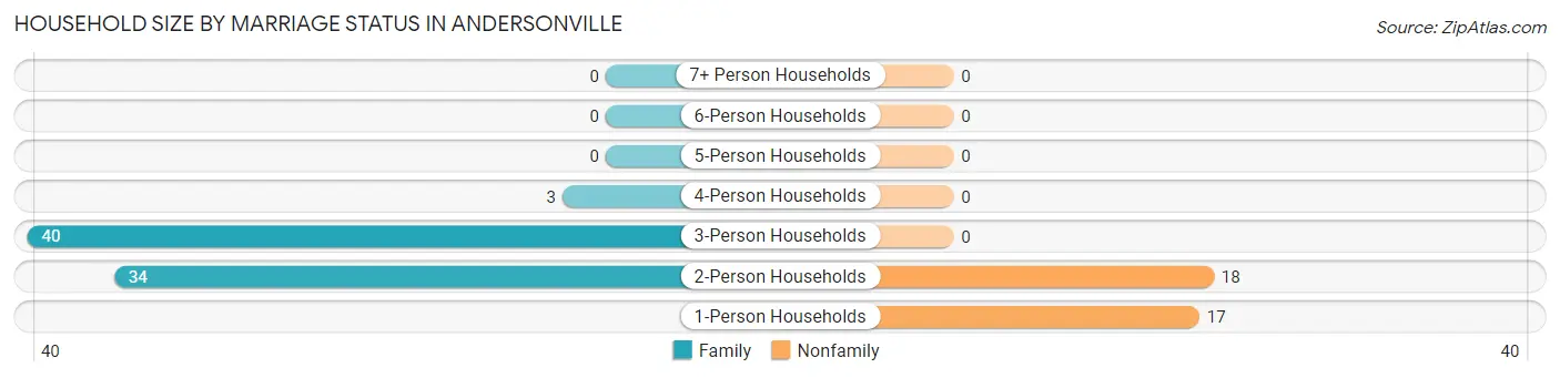 Household Size by Marriage Status in Andersonville