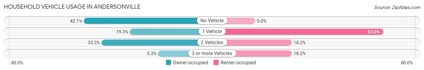 Household Vehicle Usage in Andersonville