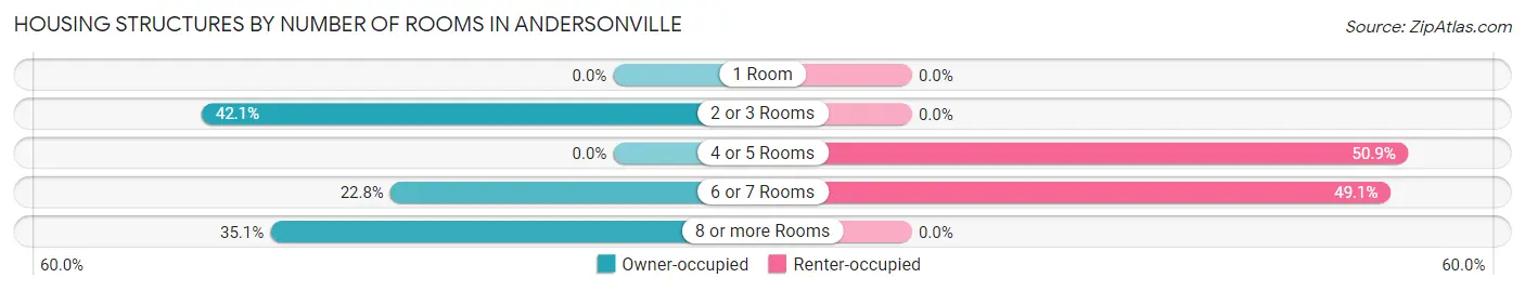 Housing Structures by Number of Rooms in Andersonville