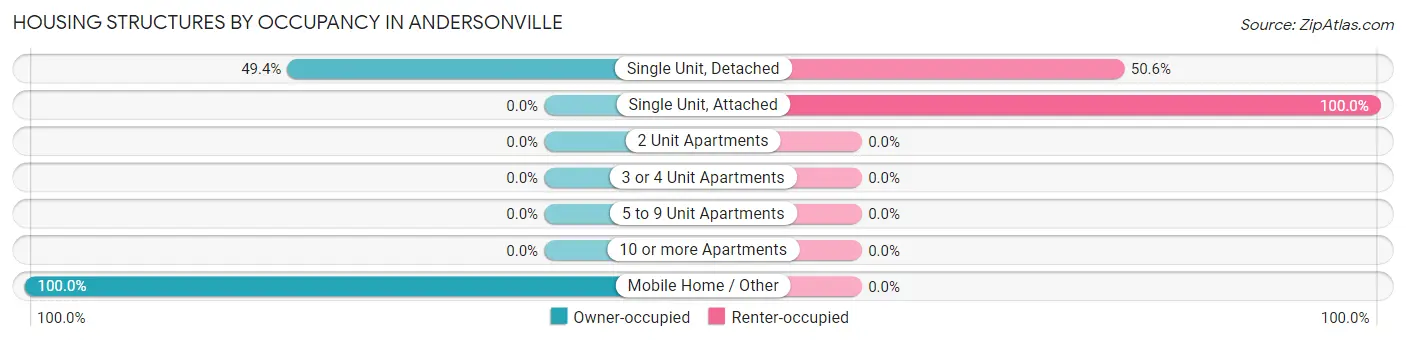 Housing Structures by Occupancy in Andersonville