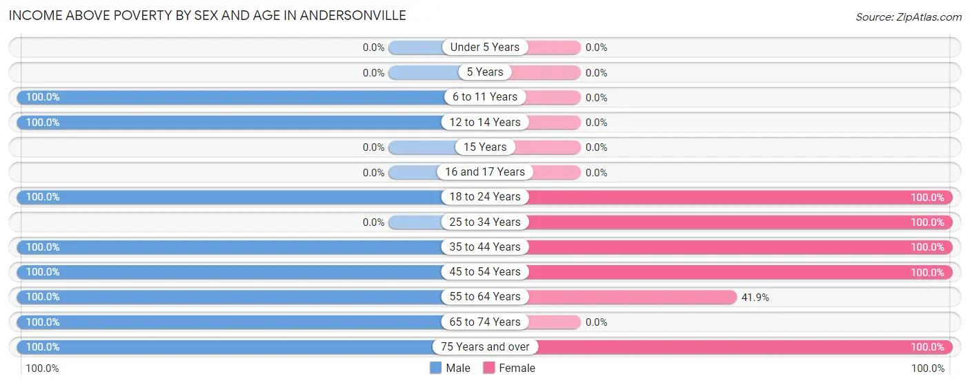 Income Above Poverty by Sex and Age in Andersonville