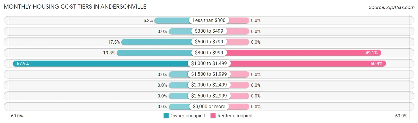 Monthly Housing Cost Tiers in Andersonville