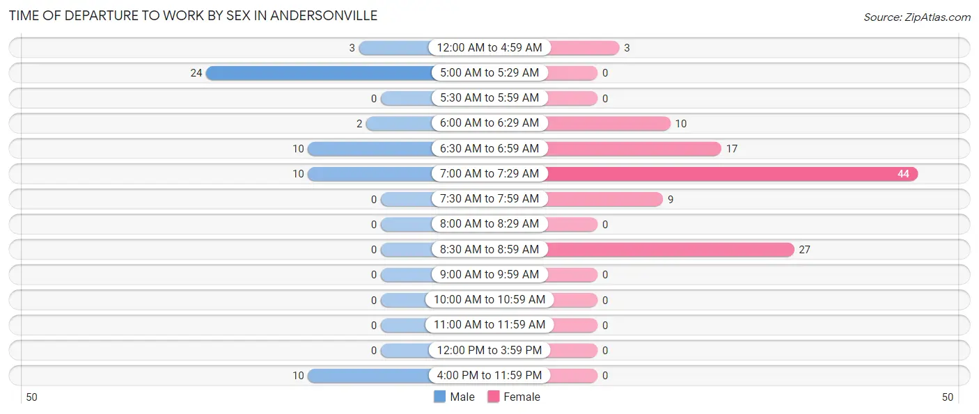 Time of Departure to Work by Sex in Andersonville