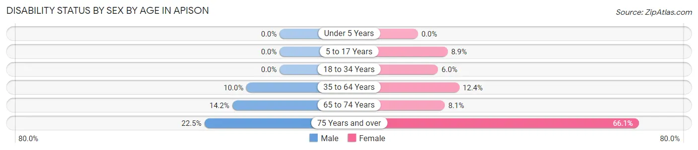 Disability Status by Sex by Age in Apison