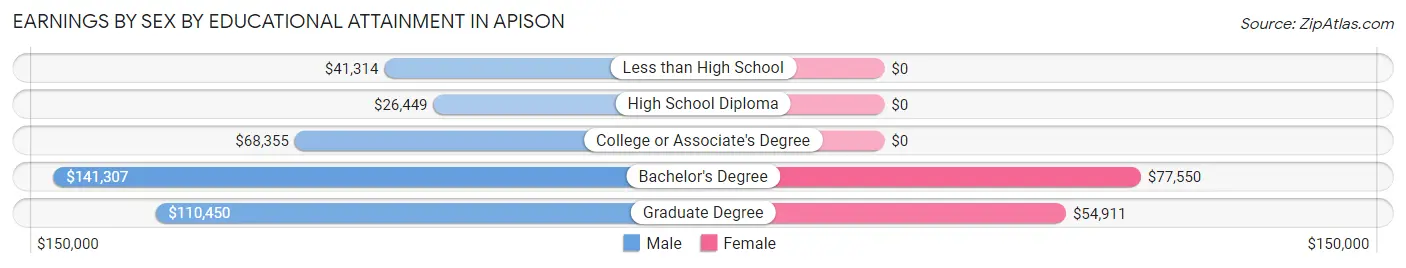 Earnings by Sex by Educational Attainment in Apison
