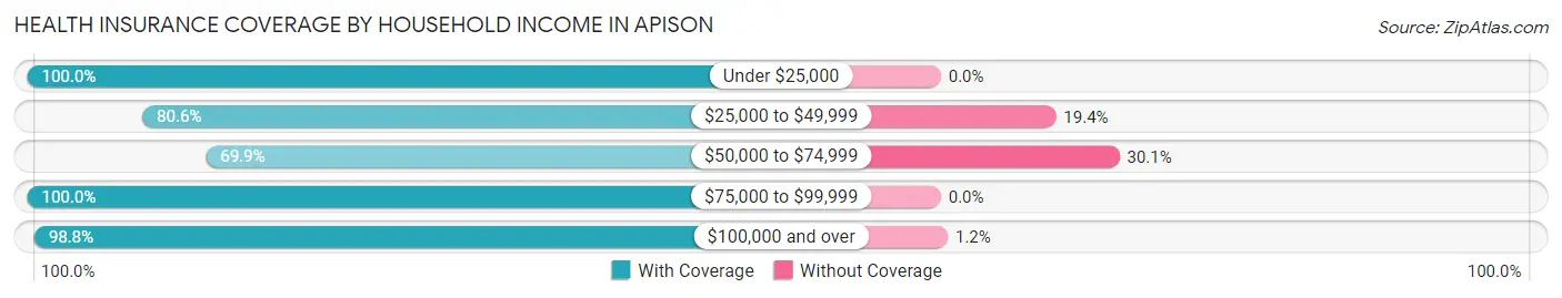 Health Insurance Coverage by Household Income in Apison