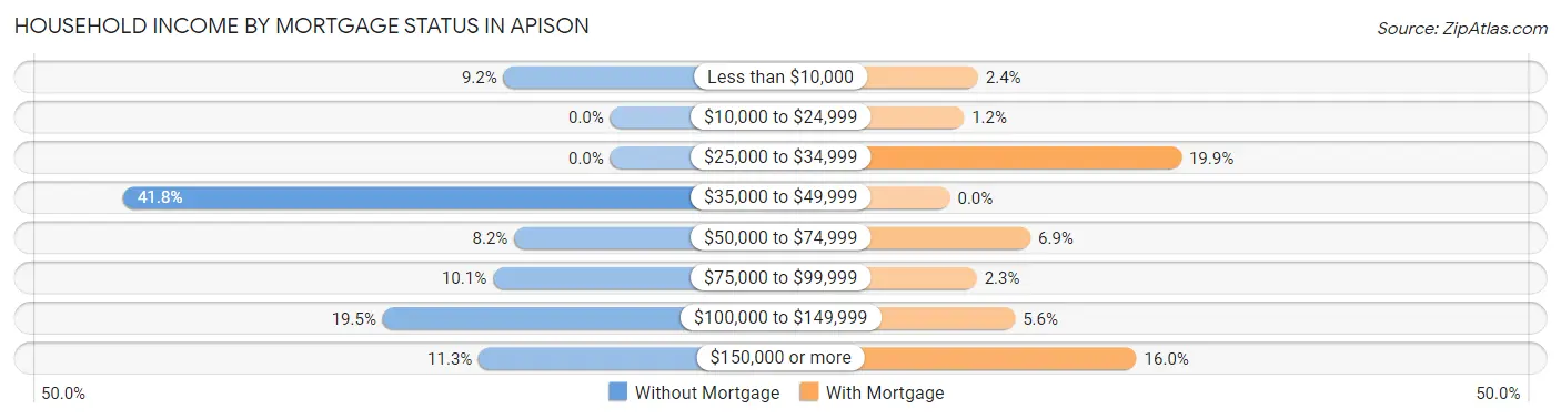 Household Income by Mortgage Status in Apison