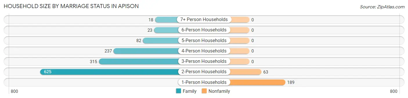 Household Size by Marriage Status in Apison