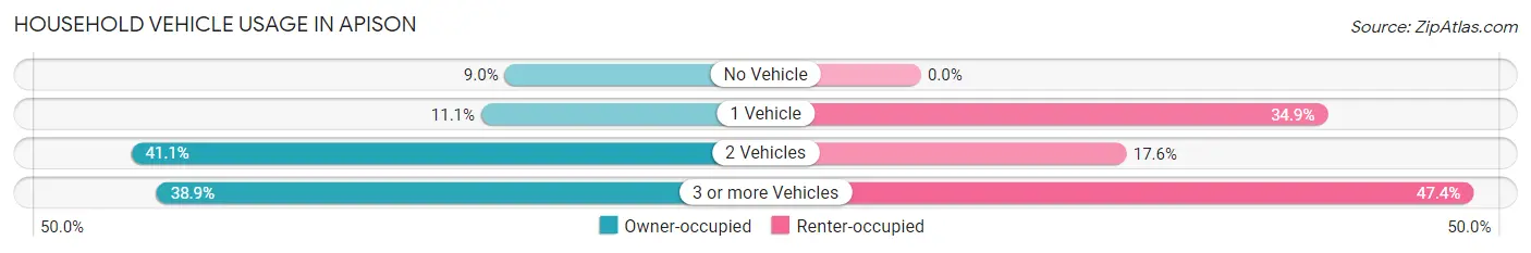 Household Vehicle Usage in Apison