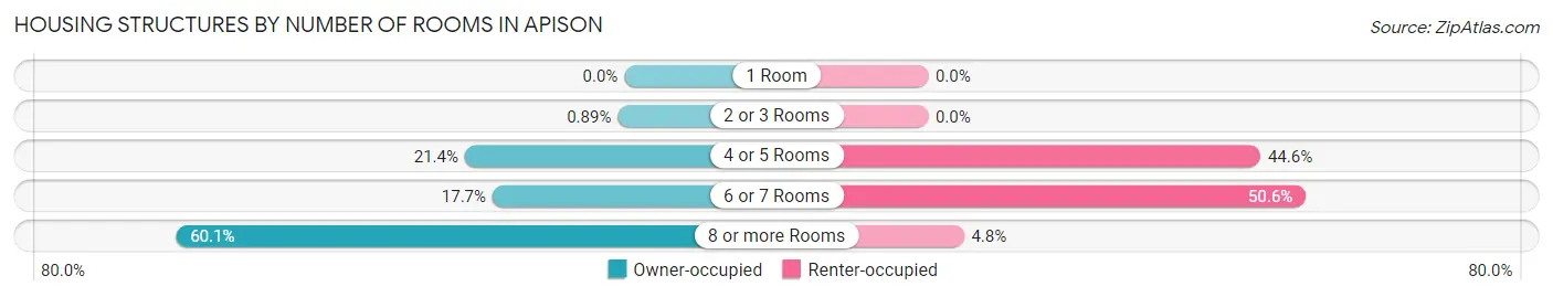 Housing Structures by Number of Rooms in Apison