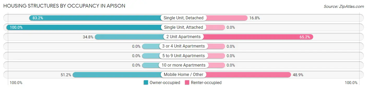 Housing Structures by Occupancy in Apison