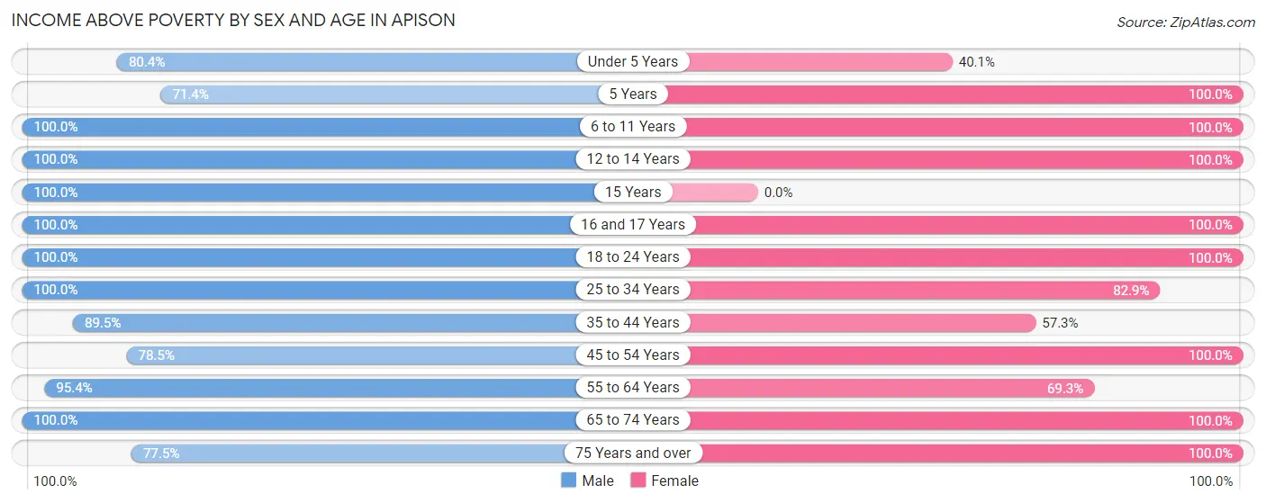 Income Above Poverty by Sex and Age in Apison