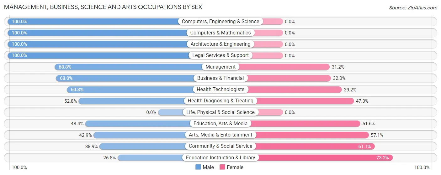 Management, Business, Science and Arts Occupations by Sex in Apison
