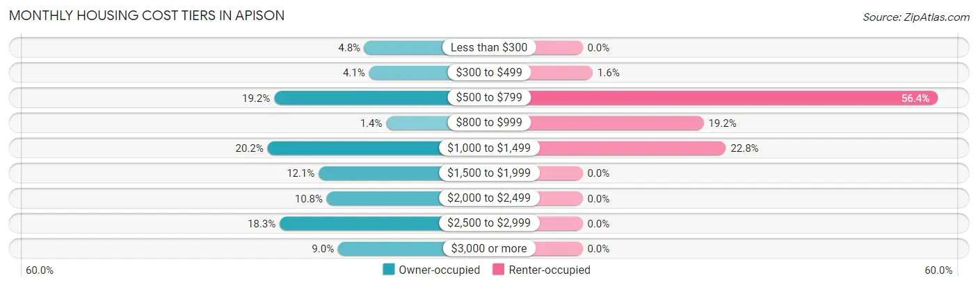 Monthly Housing Cost Tiers in Apison