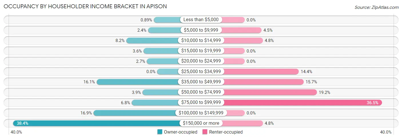 Occupancy by Householder Income Bracket in Apison