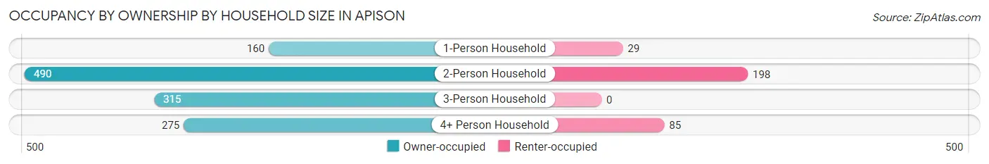 Occupancy by Ownership by Household Size in Apison