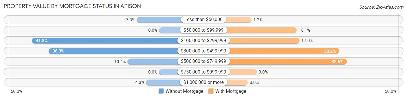 Property Value by Mortgage Status in Apison