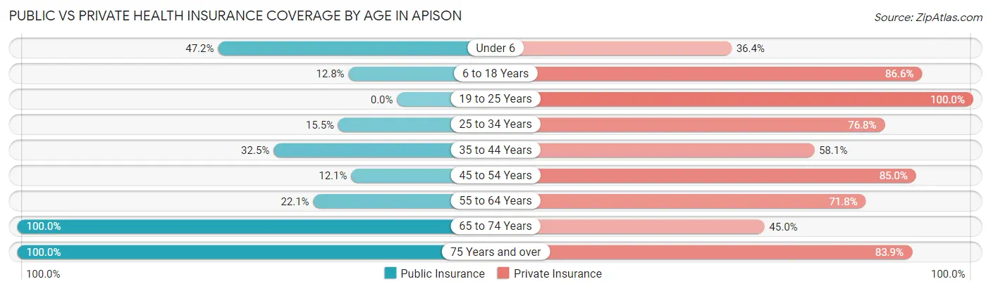 Public vs Private Health Insurance Coverage by Age in Apison