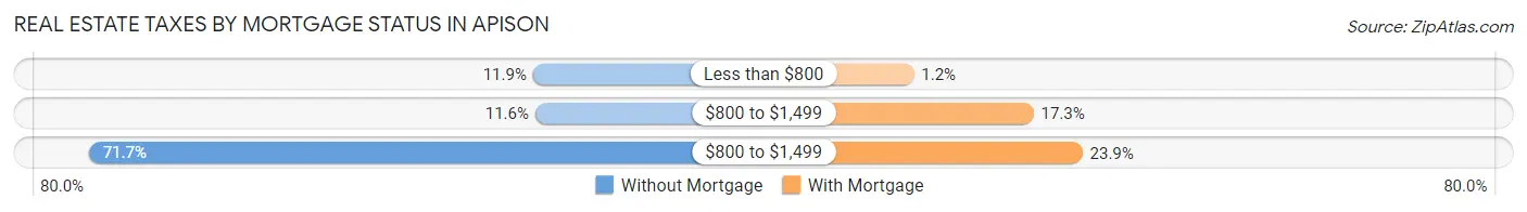 Real Estate Taxes by Mortgage Status in Apison