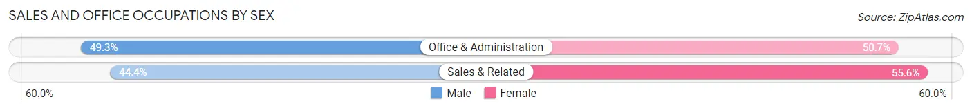 Sales and Office Occupations by Sex in Apison