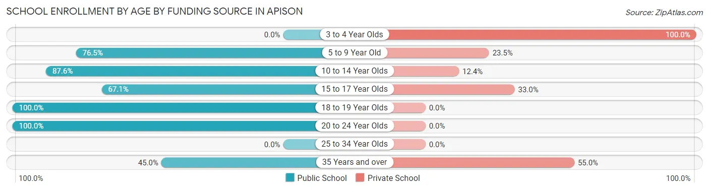 School Enrollment by Age by Funding Source in Apison