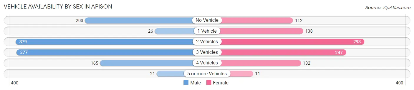 Vehicle Availability by Sex in Apison