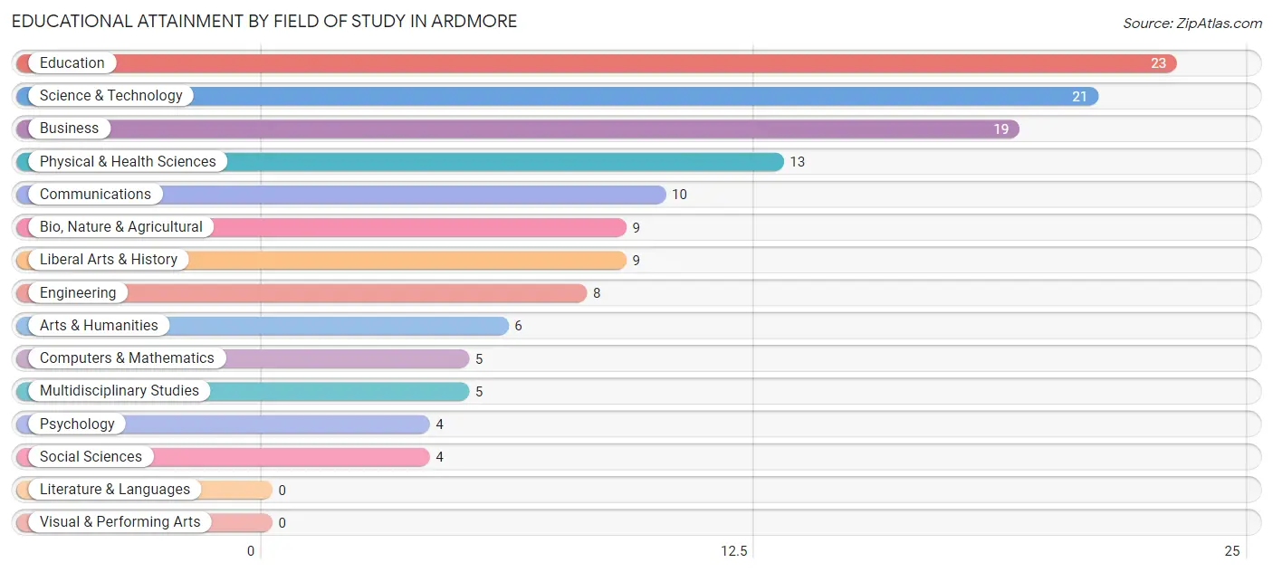 Educational Attainment by Field of Study in Ardmore