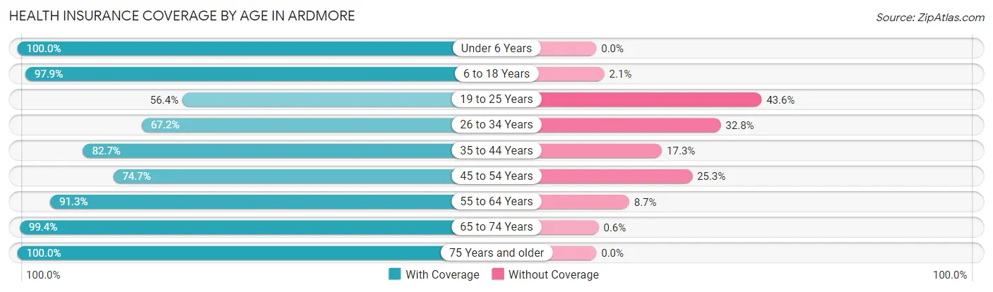Health Insurance Coverage by Age in Ardmore