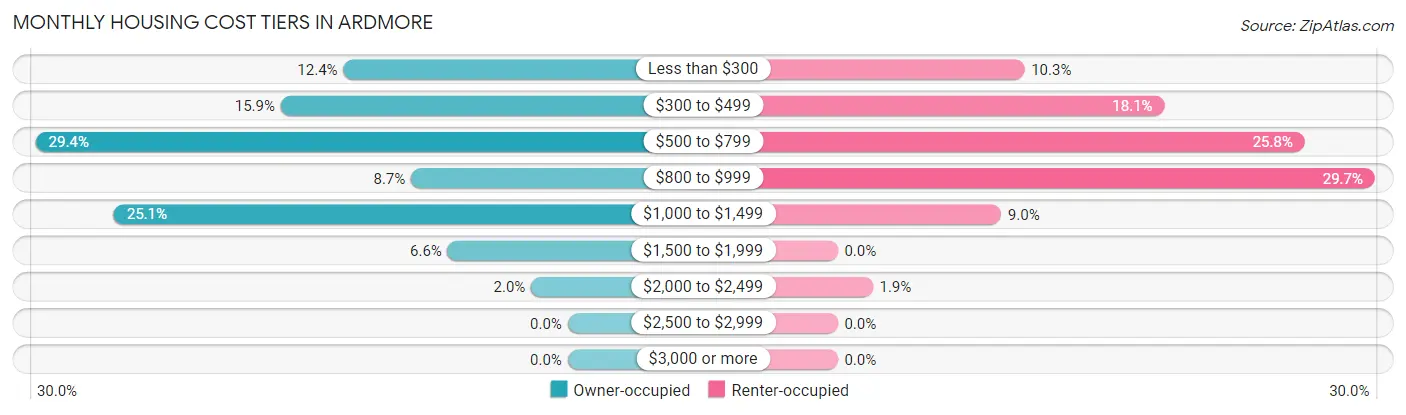 Monthly Housing Cost Tiers in Ardmore
