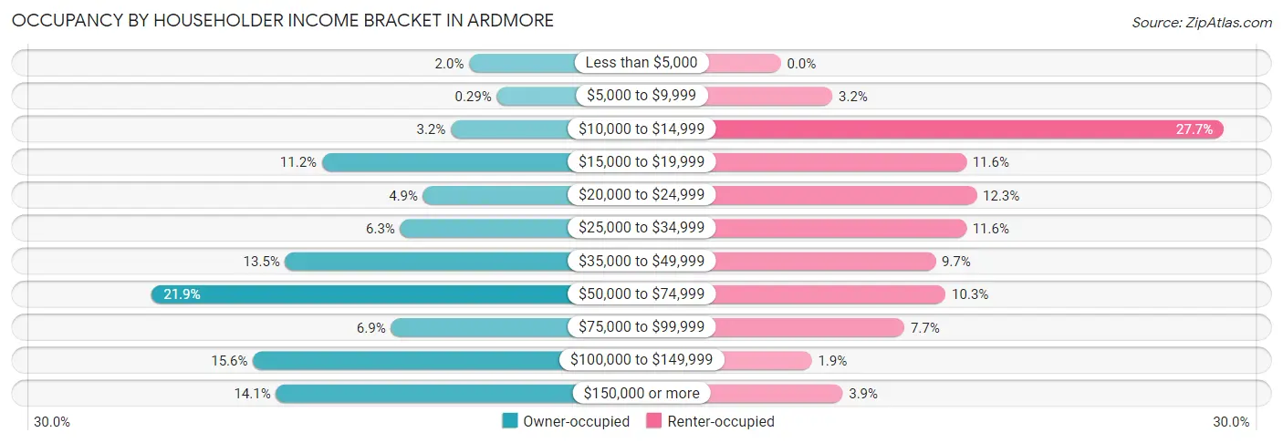 Occupancy by Householder Income Bracket in Ardmore