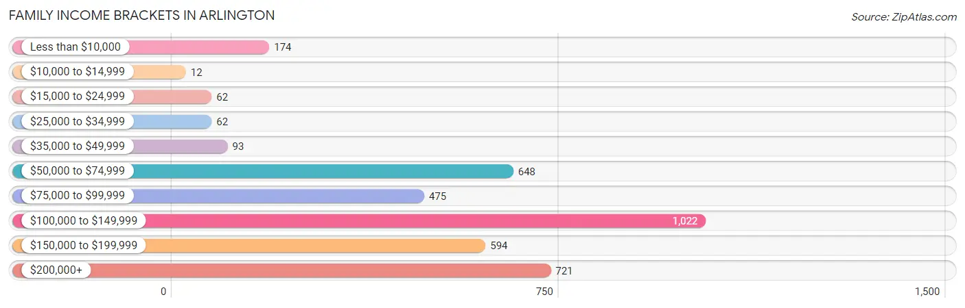 Family Income Brackets in Arlington