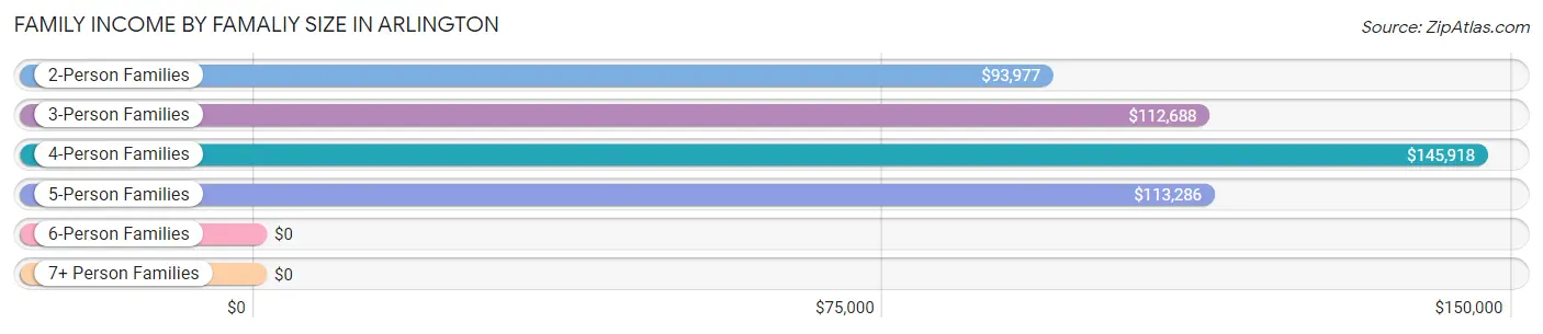 Family Income by Famaliy Size in Arlington