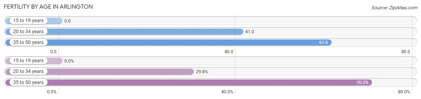 Female Fertility by Age in Arlington