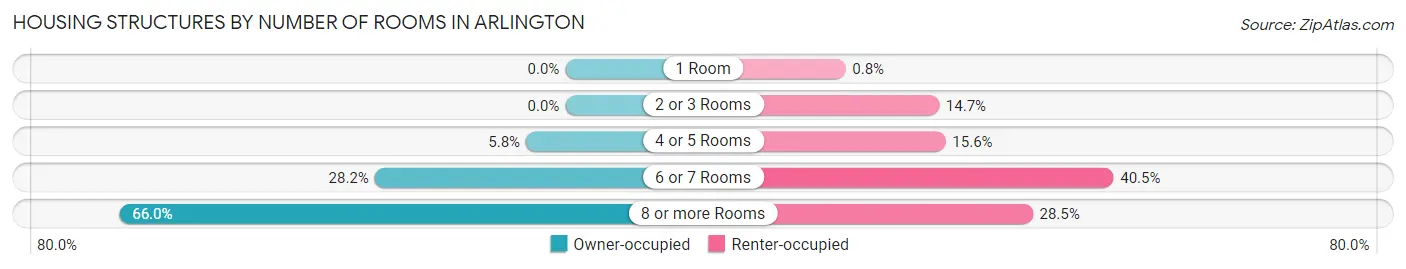Housing Structures by Number of Rooms in Arlington