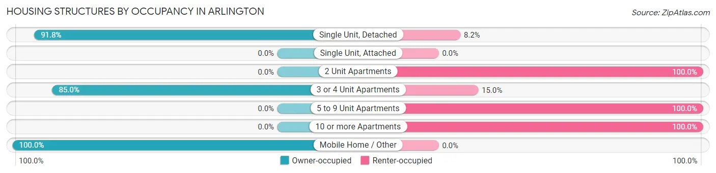 Housing Structures by Occupancy in Arlington